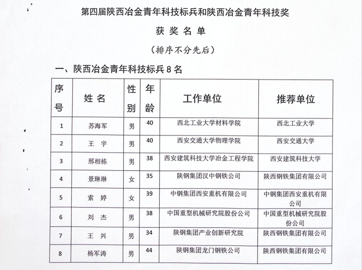 公司职工获得第四届陕西冶金青年科技奖通报表彰 公司职工获得第四届陕西冶金青年科技奖通报表彰