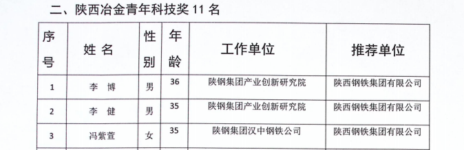 公司职工获得第四届陕西冶金青年科技奖通报表彰 公司职工获得第四届陕西冶金青年科技奖通报表彰