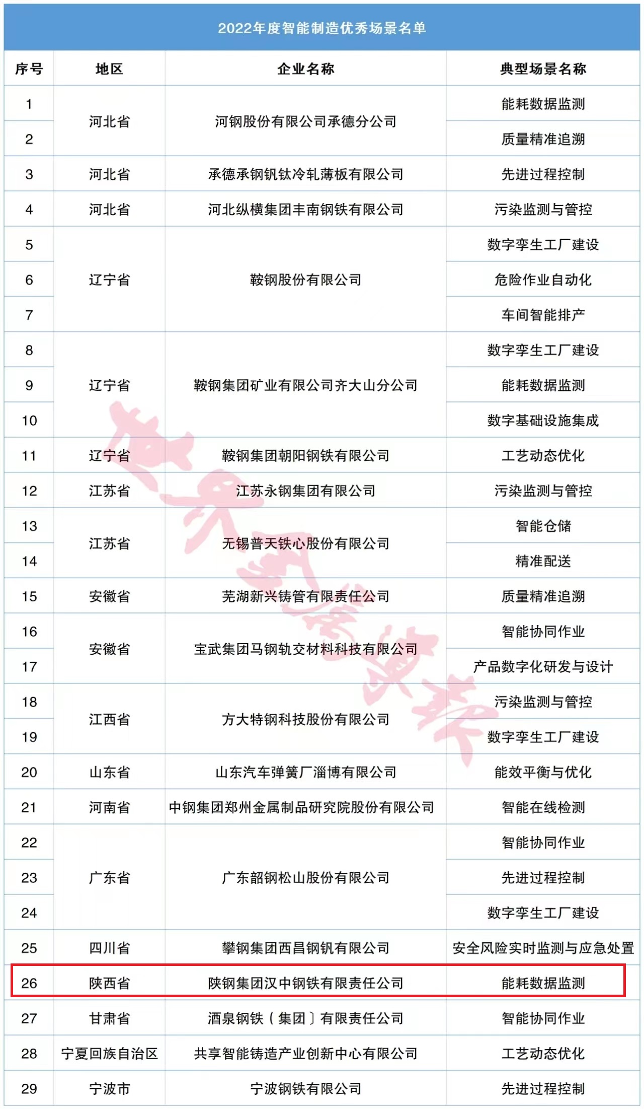 喜讯！公司“能耗数据监测”场景入选2022年度智能制造优秀场景名单！