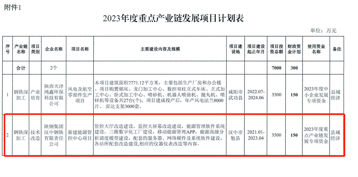 公司一重点建设项目获省工信厅、财政厅专项补助