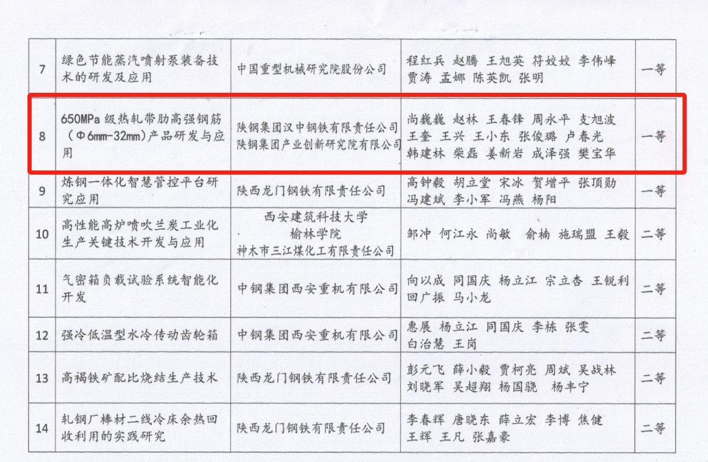 喜讯!公司650MPa级高强钢筋再获殊荣