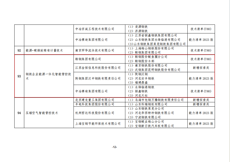 汉钢公司一项技术入选中钢协《极致能效能力清单(2025 版)》 汉钢公司一项技术入选中钢协《极致能效能力清单(2025 版)》